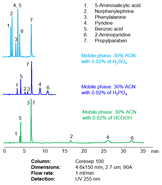 Effect of various acids on retention of acidic, basic and neutral compounds in the mobile phase on Coresep 100 Core-Shell Mixed-Mode HPLC column