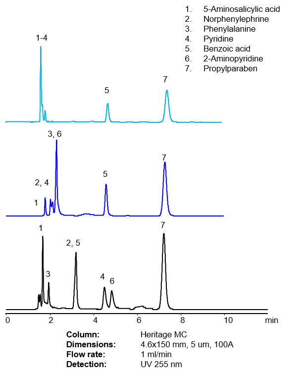 Effect of various acids on retention of acidic, basic and neutral compounds in the mobile phase on Heritage MC Mixed-Mode HPLC column