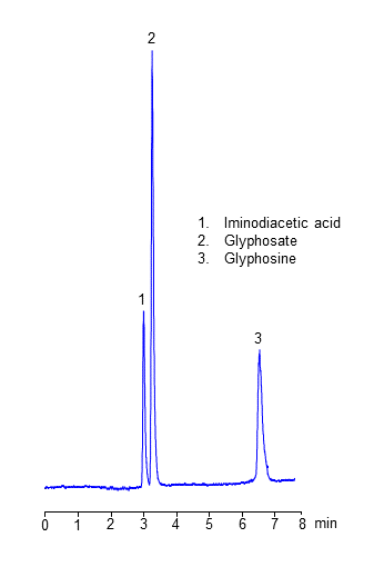 HPLC Analysis of Glyphosate and Related Products on Heritage MA Mixed-Mode Column chromatogram
