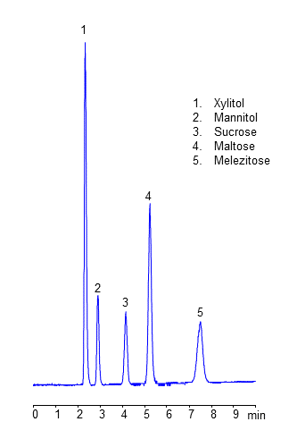 HPLC Analysis of Sugar Alcohols and Sugars on Amaze HD Mixed-Mode Column chromatogram