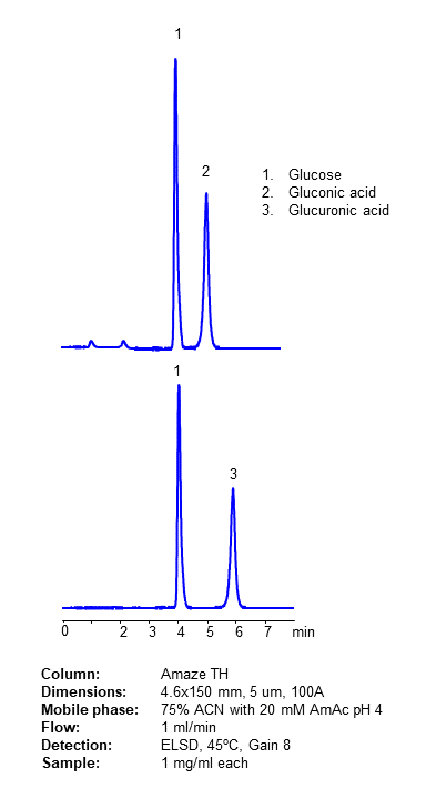 HPLC Analysis of Glucose, Glucuronic and Gluconic Acids on Amaze TH Mixed-Mode Column chromatogram