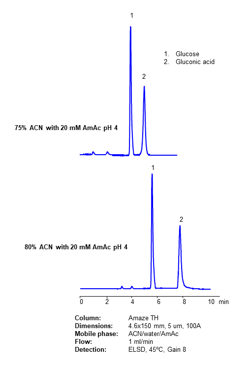 HPLC Analysis of Glucose and Gluconic Acid on Amaze TH Mixed-Mode Column chromatogram