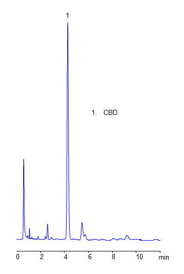 HPLC Analysis of CBD-Infused Mints chromatogram