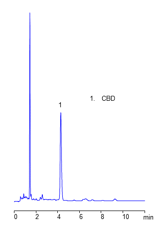HPLC Analysis of Extract of CBD Patch chromatogram