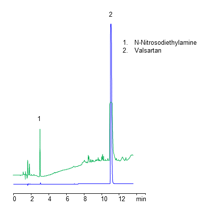 HPLC Analysis of N-Nitrosodiethylamine in Valsartan Drug Formulation on Coresep SB Mixed-Mode Columns chromatogram