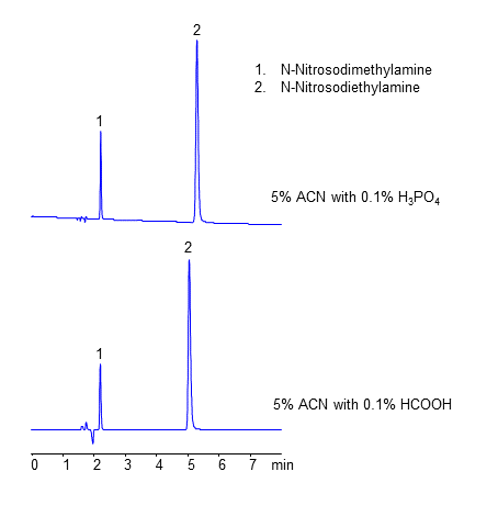 HPLC Analysis of N-Nitrosodimethylamine and N-Nitrosodiethylamine on Coresep SB Mixed-Mode Columns chromatogram
