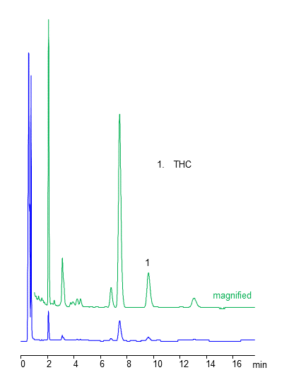 HPLC Analysis of THC-Infused Black Tea chromatogram