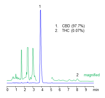 HPLC Analysis of Tetrahydrocannabinol and Cannabidiol in CBD Isolate from Hemp chromatography
