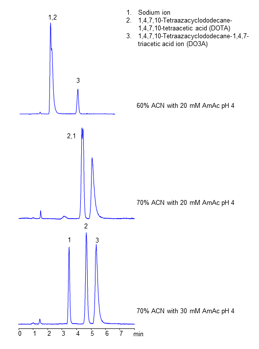 HPLC Analysis of DO3A and DOTA on Amaze TH HPLC Column chromatogram