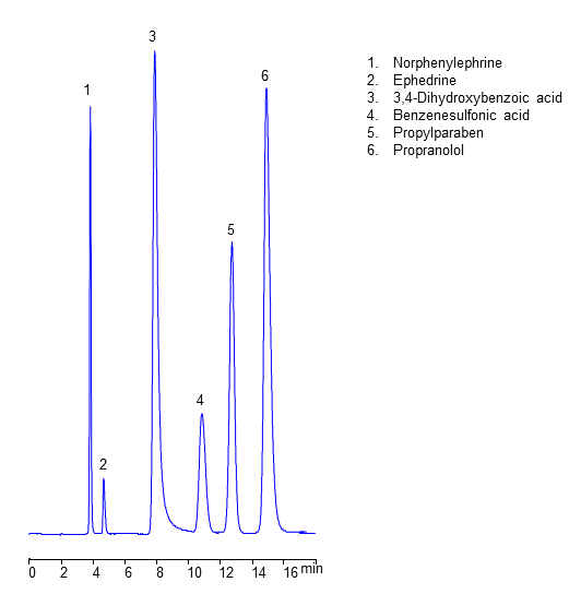 HPLC Separation of Hydrophobic, Hydrophilic, Basic and Acidic Compounds on Amaze TR Mixed-Mode Column