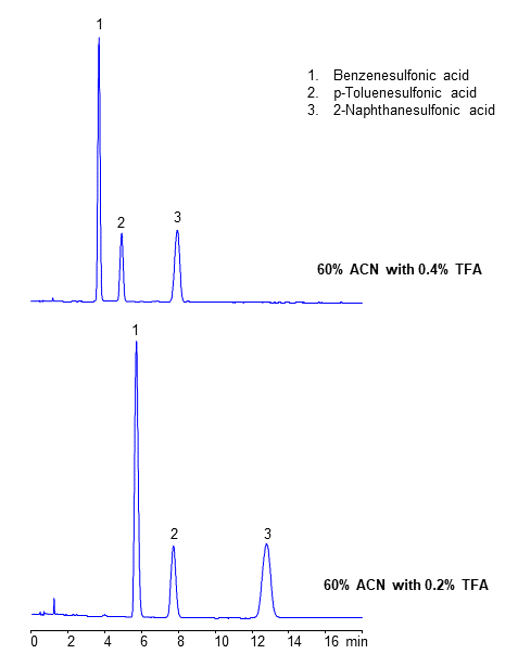 HPLC UV Analysis of Benzenesulfonic, p-Toluenesulfonic and 2-Naphthanesulfonic Acids on Heritage MA Mixed-Mode Column chromatogram