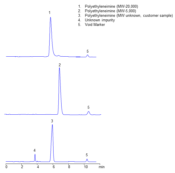 HPLC UV Analysis of Polyethyleneimine on Heritage MA Column in Ion-Exclusion and Size-Exclusion Modes chromatogram