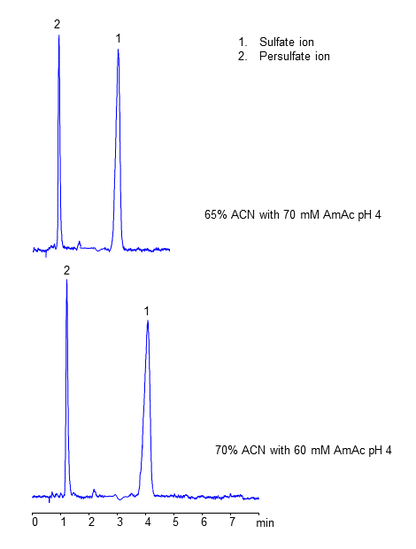 HPLC Separation of Sulfate and Persulfate Ions on Amaze HD Mixed-Mode Column chromatogram