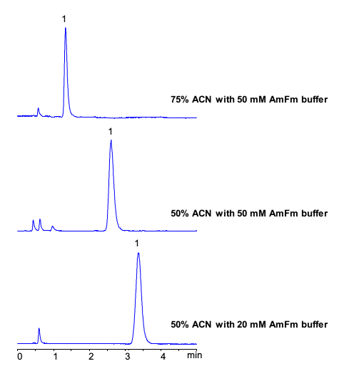 HPLC Analysis of Azithromycin on Amaze HD Mixed-Mode Column chromatogram