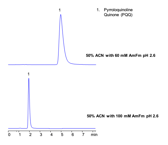 HPLC Analysis of Pyrroloquinoline Quinone (PQQ) on Amaze TH Mixed-Mode Column chromatogram