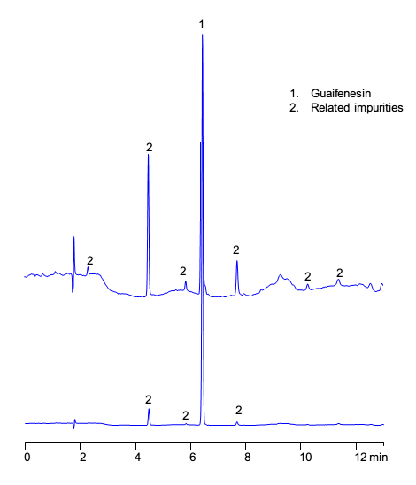 HPLC Analysis of Medication Guaifenesin and Related Impurities on Coresep 100 Mixed-Mode Column chromatogram