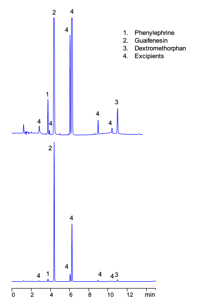 HPLC Analysis of Mucinex Severe Congestion & Cough Formulation on Coresep 100 Mixed-Mode Column chromatogram