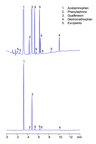 HPLC Analysis of Rubitussin Severe Cough, Cold & Flu Formulation on Coresep 100 Mixed-Mode Column