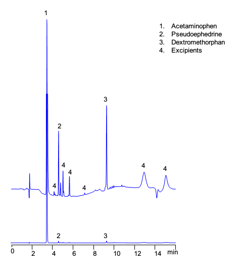 HPLC Analysis of Vick’s Dayquil Cold and Flue Multi Symptoms Liquid Caps on Coresep 100 Mixed-Mode Column