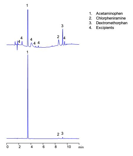 HPLC Analysis of Vick’s NyQuil Cold and Flu Formulation on Coresep 100 Mixed-Mode Column chromatogram