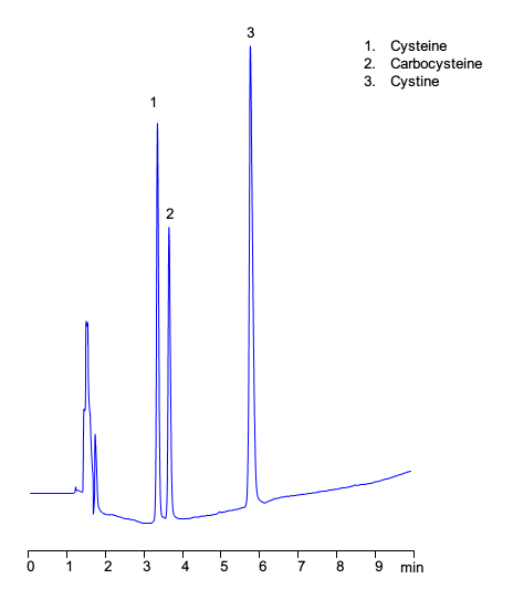UV HPLC Analysis of Cysteine, Carbocystein and Cystine on Coresep 100 Mixed-Mode Column