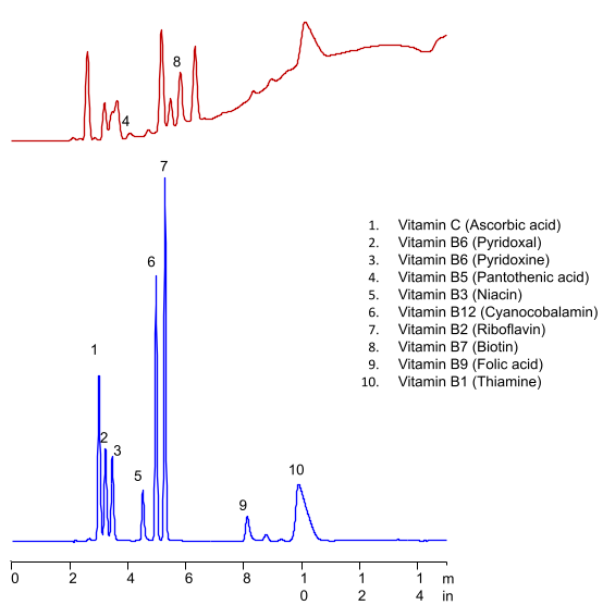 "HPLC Analysis of 10 Water-Soluble Vitamins in Reveresed-Phase, Cation- and Anion-Exchange Modes on Amaze QR Tri-Modal Column "