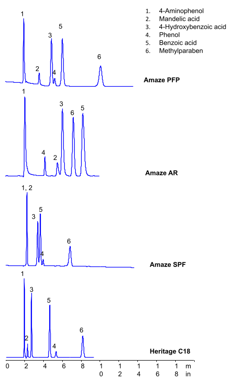 HPLC Analysis of 6 Aromatic Acids and Alcohols on Amaze Aromatic Stationary Phases