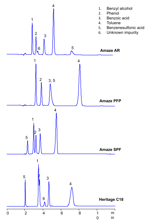 HPLC Analysis of 6 Aromatic Alcohols, Acids and Neutral Compounds on Amaze Aromatic Stationary Phases.