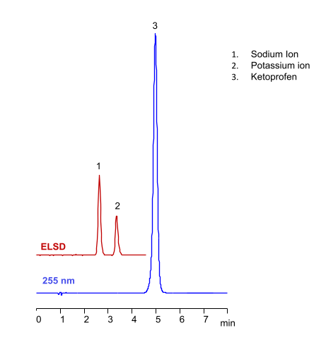 HPLC Analysis of Acidic Drug Ketoprofen and Basic Counterions on Amaze SC Mixed-Mode Column