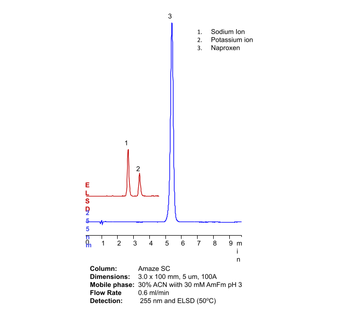 HPLC Analysis of Acidic Drug Naproxen and Basic Counterions on Amaze SC Mixed-Mode Column