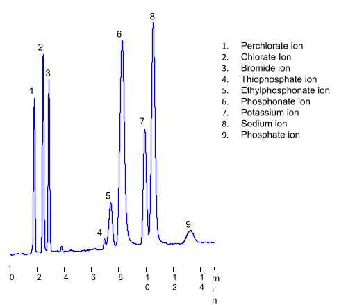 HPLC Analysis of Polar Environmental Contaminants on Amaze HD Mixed-Mode Column with LC/MS Compatible Conditions