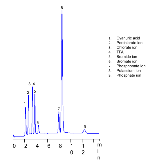 HPLC Analysis of Polar Environmental Contaminants on Amaze TH Mixed-Mode Column with LC/MS Compatible Conditions
