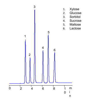 HPLC Analysis of Sugars in HILIC Mode on Coresep N Mixed-Mode Column