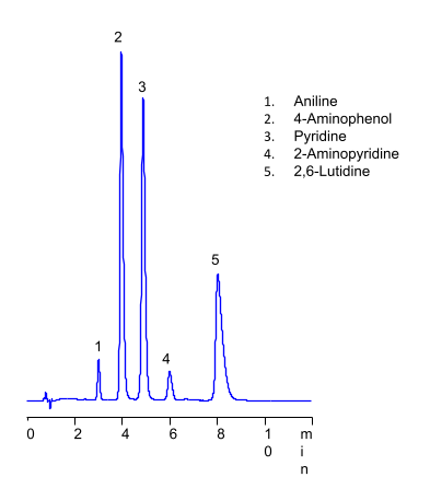 HPLC Separation of Hydrophilic Amines on Amaze SC Mixed-Mode Column with LC/MS Compatible Conditions