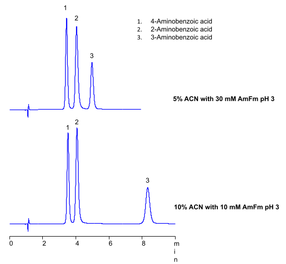 HPLC Separation of Isomers of Aminobenzoic Acids on Amaze SC Mixed-Mode Column with LC/MS Compatible Conditions