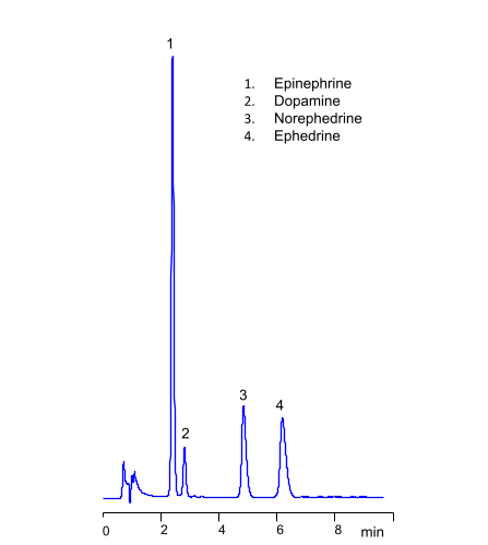 HPLC Separation of Four Catecholamines on Amaze SC Mixed-Mode Column with LC/MS Compatible Conditions