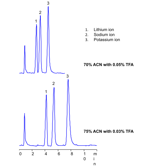 HPLC Separation of One Valency Metal Ions on Amaze SC Mixed-Mode Column