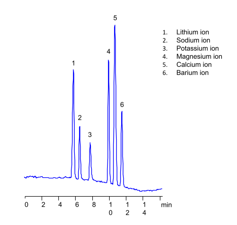 HPLC Separation of One and Two Valency Metal Ions on Amaze SC Mixed-Mode Column