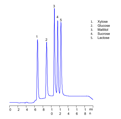 HPLC Analysis of Five Sugars on Amaze SC Mixed-Mode Column in HILIC Mode