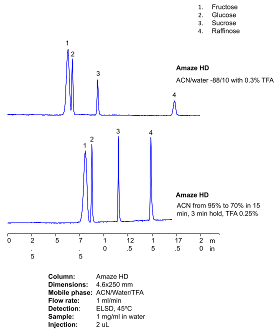 "HPLC Analysis of Four Sugars in HILIC Mode on Amaze HD Column "