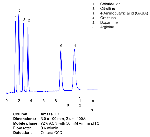 "HPLC Analysis of Dopamine and 5 Amino Acids in HILIC and Cation-Exchange Modes on Amaze HD Column "