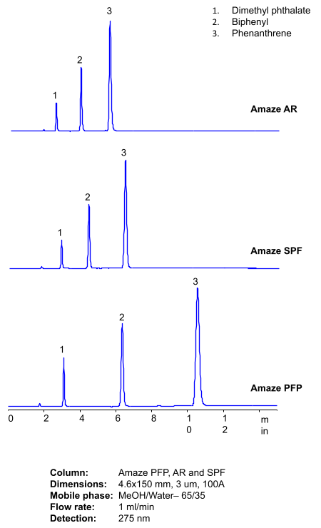 Selectivity Comparison for Three Amaze Aromatic Stationary Phases with MeOH/Water