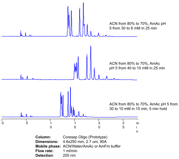 HPLC Analysis of Ribonucleic Acid Type VI from Torula Yeast on Coresep Oligo Mixed-Mode Column