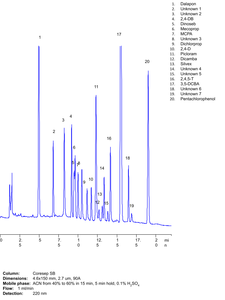 HPLC Analysis of Acidic Herbicides in Reverse-Phase Anion-Exchange Modes on Coresep SB Column