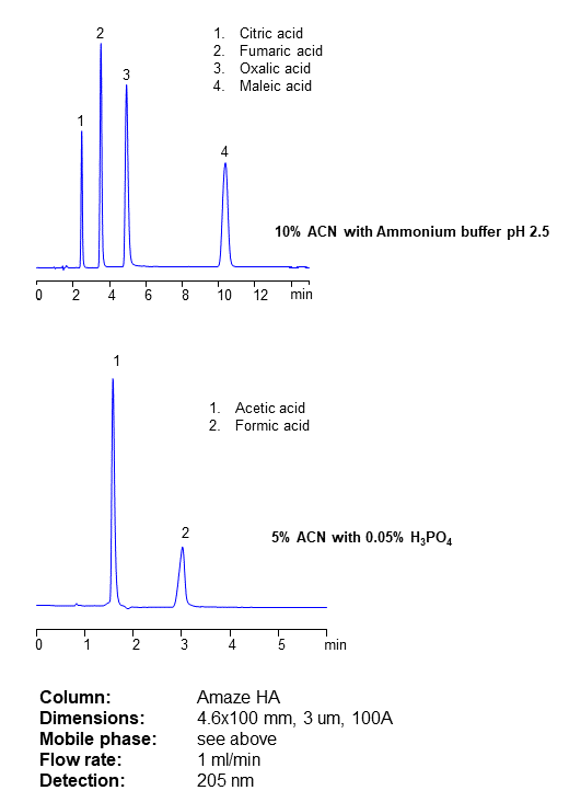 HPLC Analysis of Mono-, Di- and Tricarboxylic Acids on Amaze HA Mixed-Mode Column chromatography