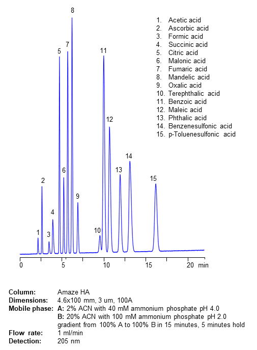 HPLC Separation of 15 Organic Acids on Amaze HA Mixed-Mode Column with a Triple Gradient chromatography