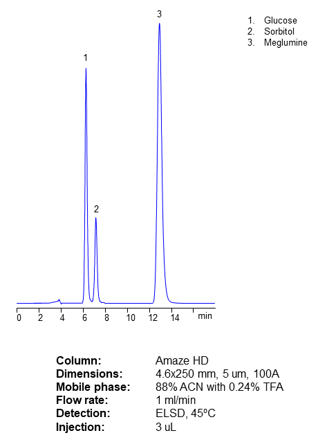 HPLC Separation of Glucose, Sorbitol and Meglumine on Amaze HD HPLC Column chromatogram