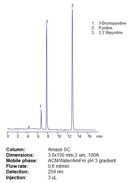 HPLC Separation of Pyridine, Bromopyridine and Bipyridine on Amaze SC Mixed-Mode Column chromatogram
