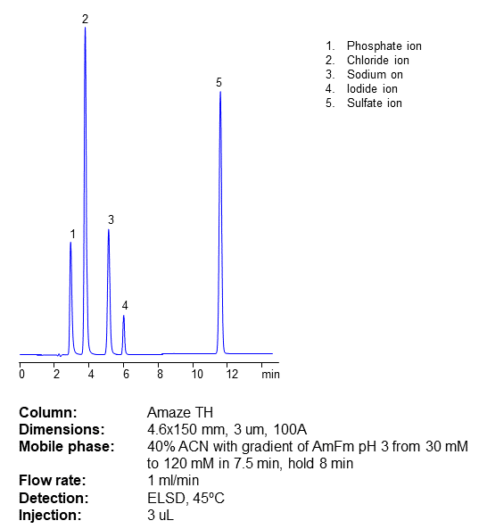 HPLC Separation of Sodium and Four Inorganic Anions on Amaze TH Column chromatogram