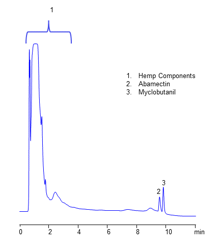 HPLC-Analysis-of-Abamectin-and-Myclobutanil-in-Hemp--Extracts-on-Amaze-HD-Column